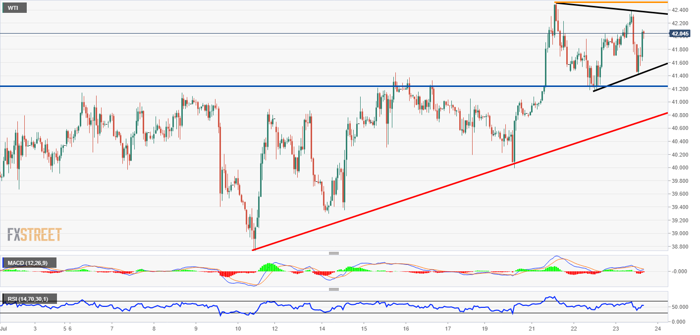 Oil Technical Analysis